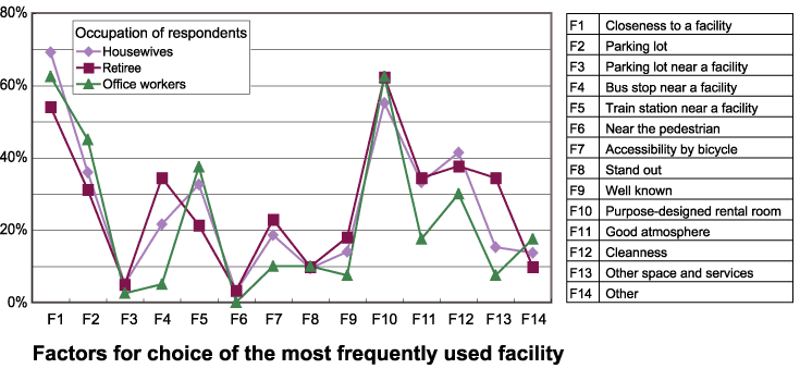 Factors for choice of the most frequently used facility